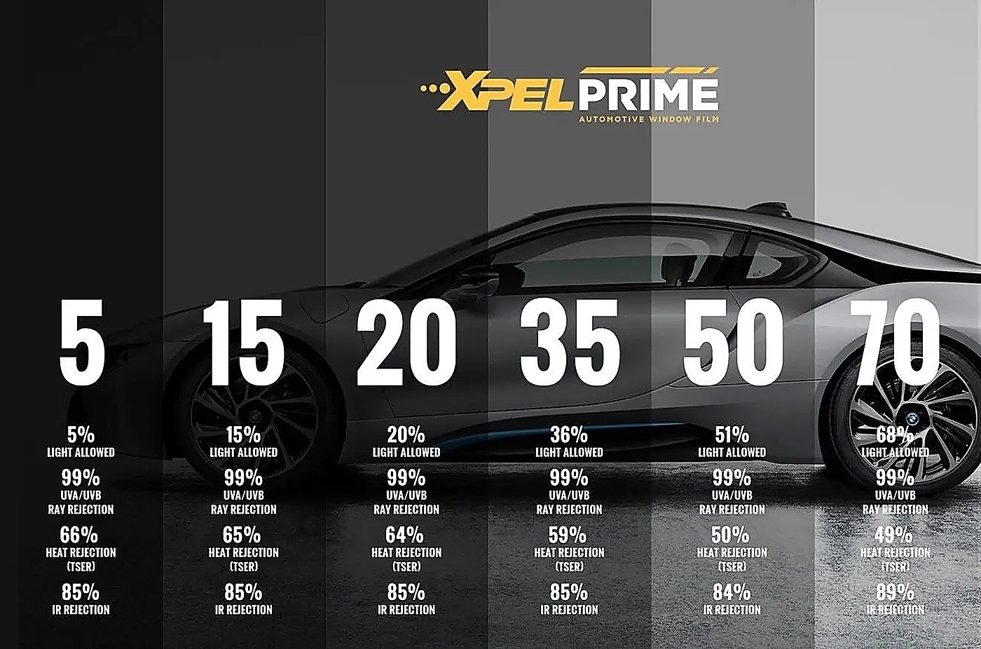 XPEL Prime window tint shade comparison on a BMW coupe showing 5%, 15%, 20%, 35%, 50% and 70% tint levels